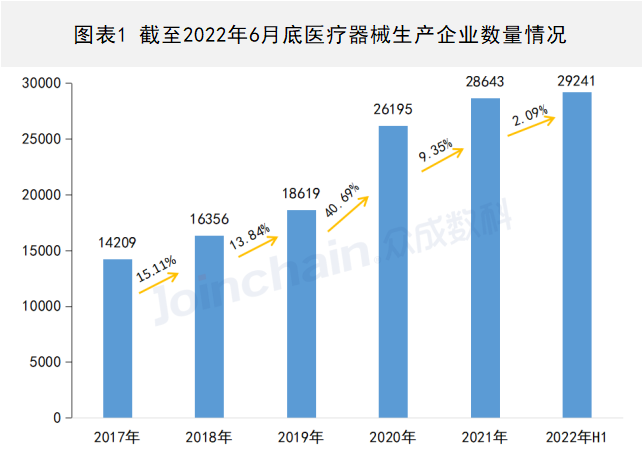 2022年上半年医疗器械生产企业总量数据出炉 增速放缓,安徽F6福鹿会医疗